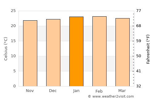 Porto Feliz average temperature in January