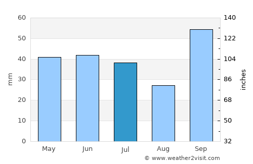 Porto Feliz average rain in July