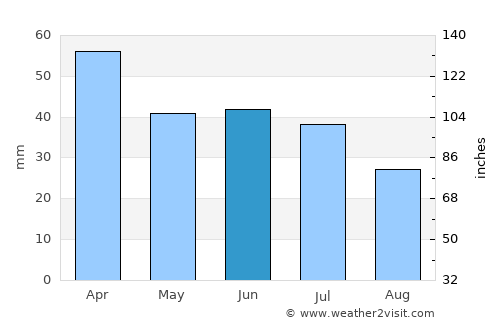 Porto Feliz average rain in June