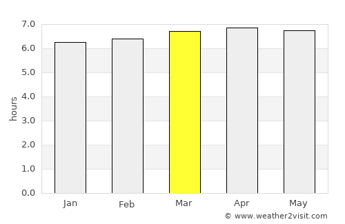 Porto Feliz average rain in March