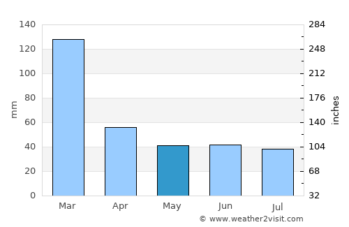 Porto Feliz average rain in May