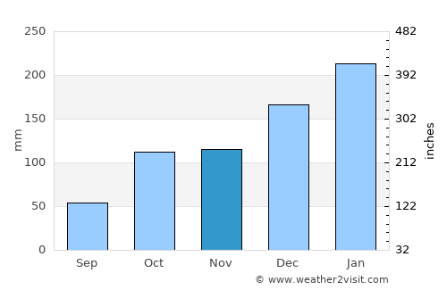 Porto Feliz average rain in November