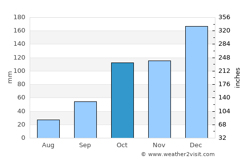 Porto Feliz average rain in October