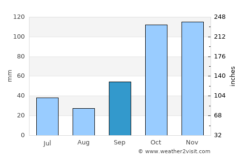 Porto Feliz average rain in September