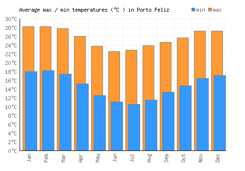Porto Feliz average minimum / maximum temperatures (Celsius)