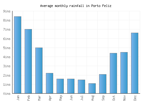 Porto Feliz monthly rainfall chart (inches)