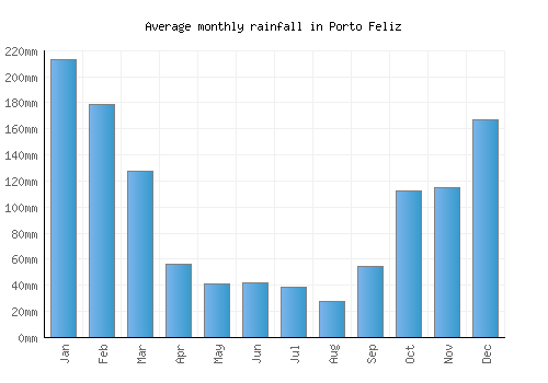 Porto Feliz monthly rainfall chart (mm)