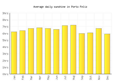 Porto Feliz average daily sunshine chart