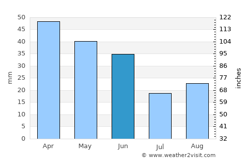Porto Ferreira average rain in June