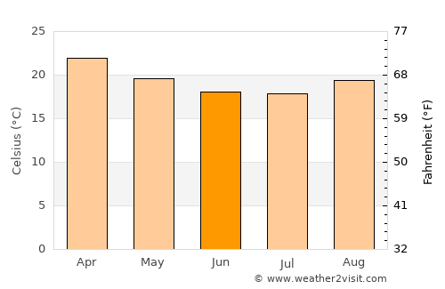 Porto Ferreira average temperature in June