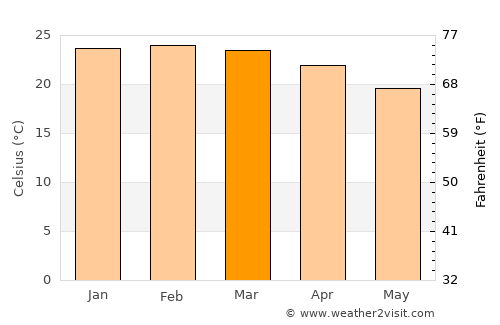 Porto Ferreira average temperature in March