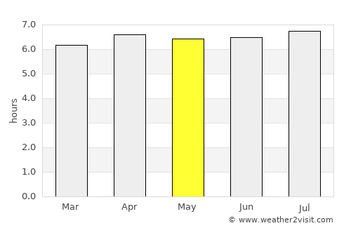 Porto Ferreira average rain in May