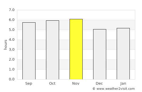 Porto Ferreira average rain in November