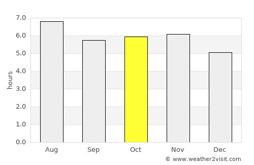 Porto Ferreira average rain in October