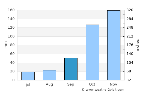 Porto Ferreira average rain in September