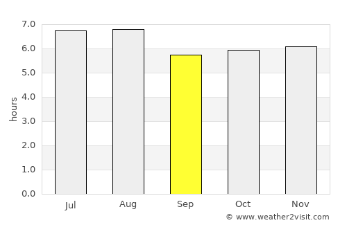Porto Ferreira average rain in September