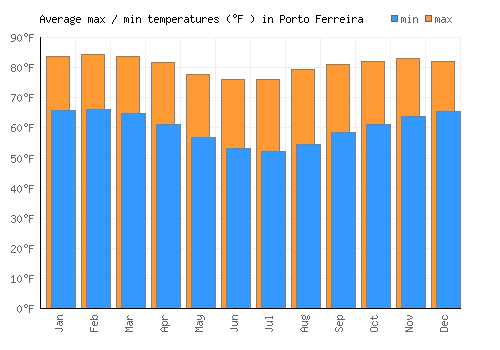 Porto Ferreira average minimum / maximum temperatures (Fahrenheit)