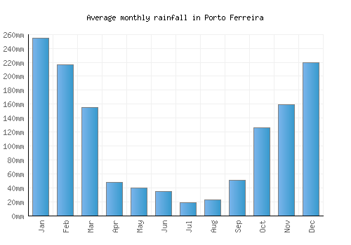 Porto Ferreira monthly rainfall chart (mm)