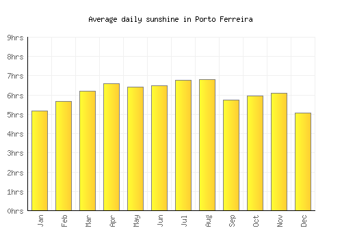 Porto Ferreira average daily sunshine chart