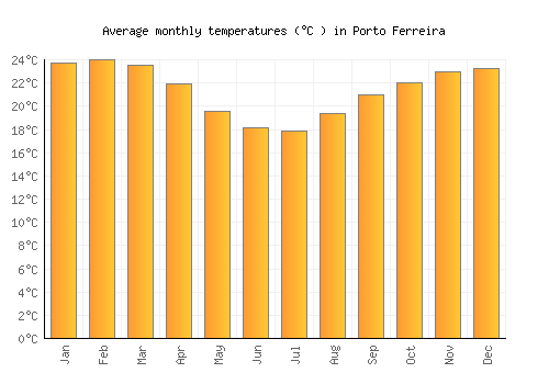 Porto Ferreira average temperature chart (Celsius)