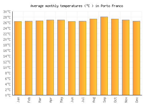 Porto Franco average temperature chart (Celsius)