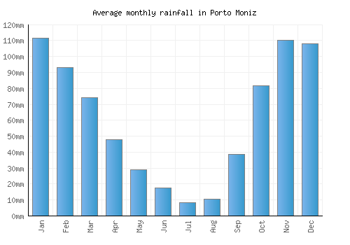 Porto Moniz monthly rainfall chart (mm)