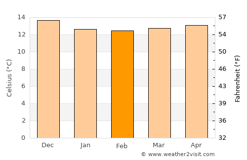 Porto Moniz average temperature in February