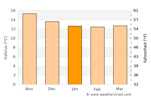 Porto Moniz average temperature in January