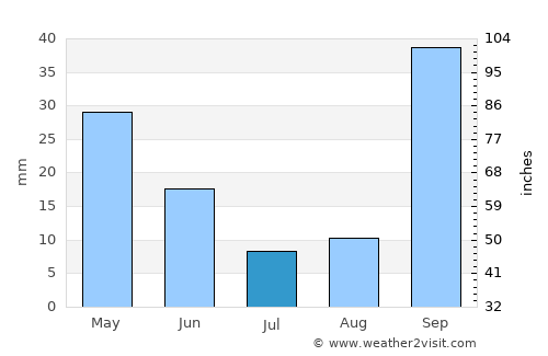 Porto Moniz average rain in July