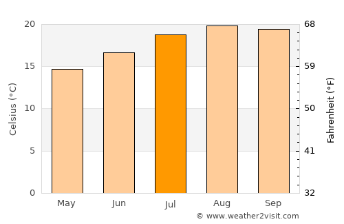 Porto Moniz average temperature in July
