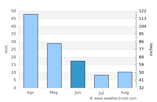 Porto Moniz average rain in June