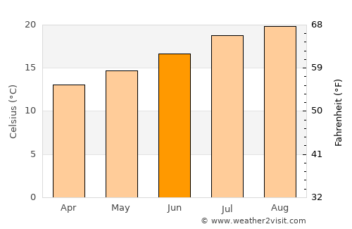 Porto Moniz average temperature in June