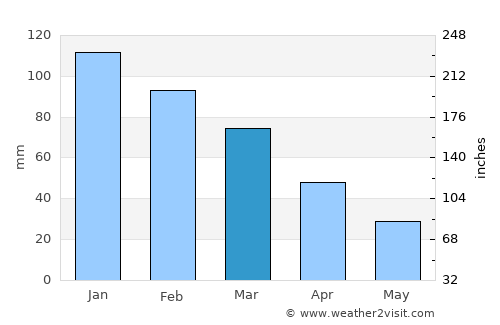Porto Moniz average rain in March