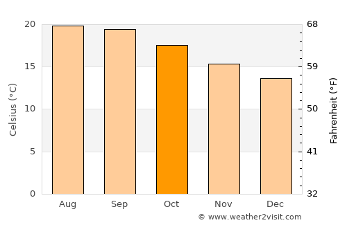 Porto Moniz average temperature in October