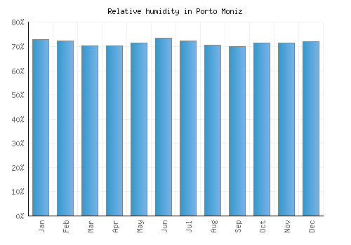 Porto Moniz relative humidity averages