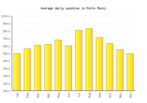 Porto Moniz average daily sunshine chart