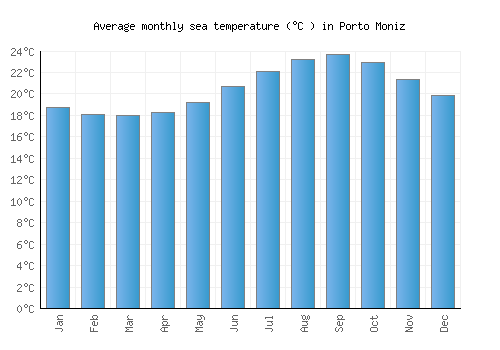Porto Moniz average sea temperature chart (Celsius)