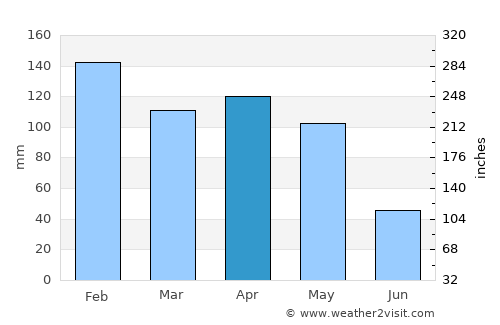 Porto Murtinho average rain in April