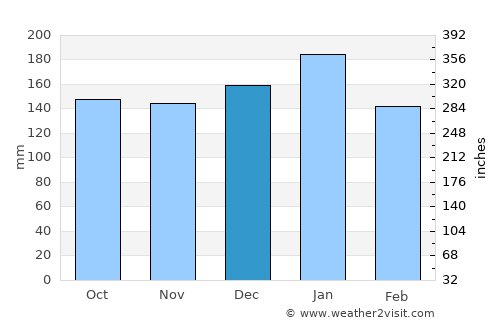 Porto Murtinho average rain in December