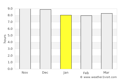 Porto Murtinho average rain in January
