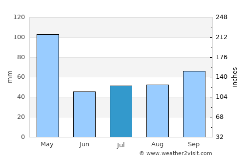 Porto Murtinho average rain in July