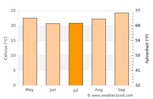 Porto Murtinho average temperature in July