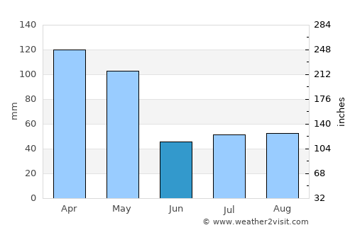 Porto Murtinho average rain in June