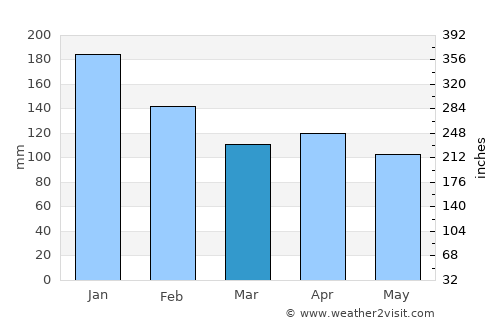 Porto Murtinho average rain in March