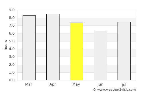 Porto Murtinho average rain in May