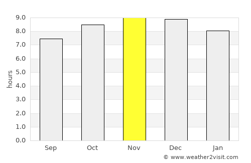 Porto Murtinho average rain in November