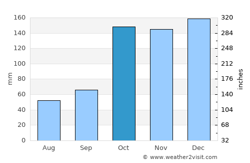 Porto Murtinho average rain in October