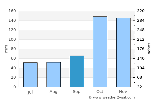 Porto Murtinho average rain in September