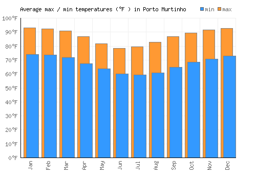 Porto Murtinho average minimum / maximum temperatures (Fahrenheit)