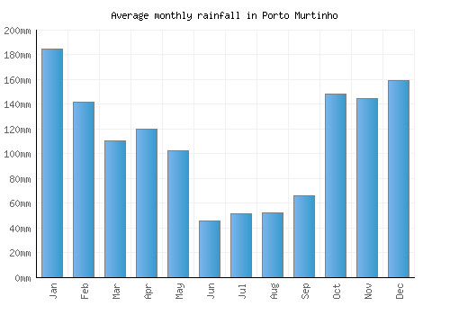 Porto Murtinho monthly rainfall chart (mm)